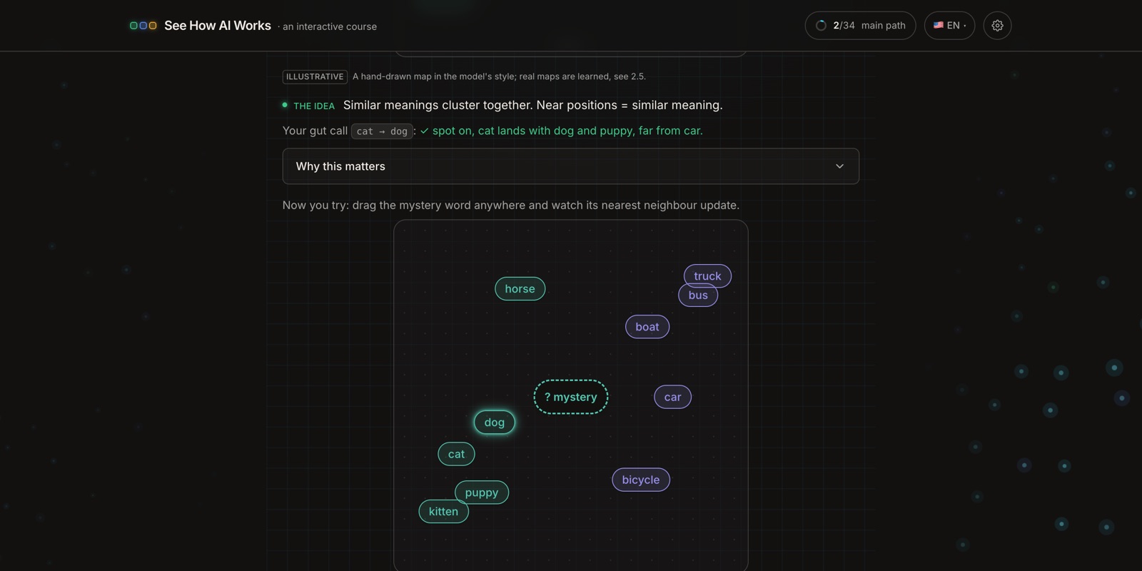 Meaning map: animals cluster together and vehicles cluster apart, with the note "near positions = similar meaning"
