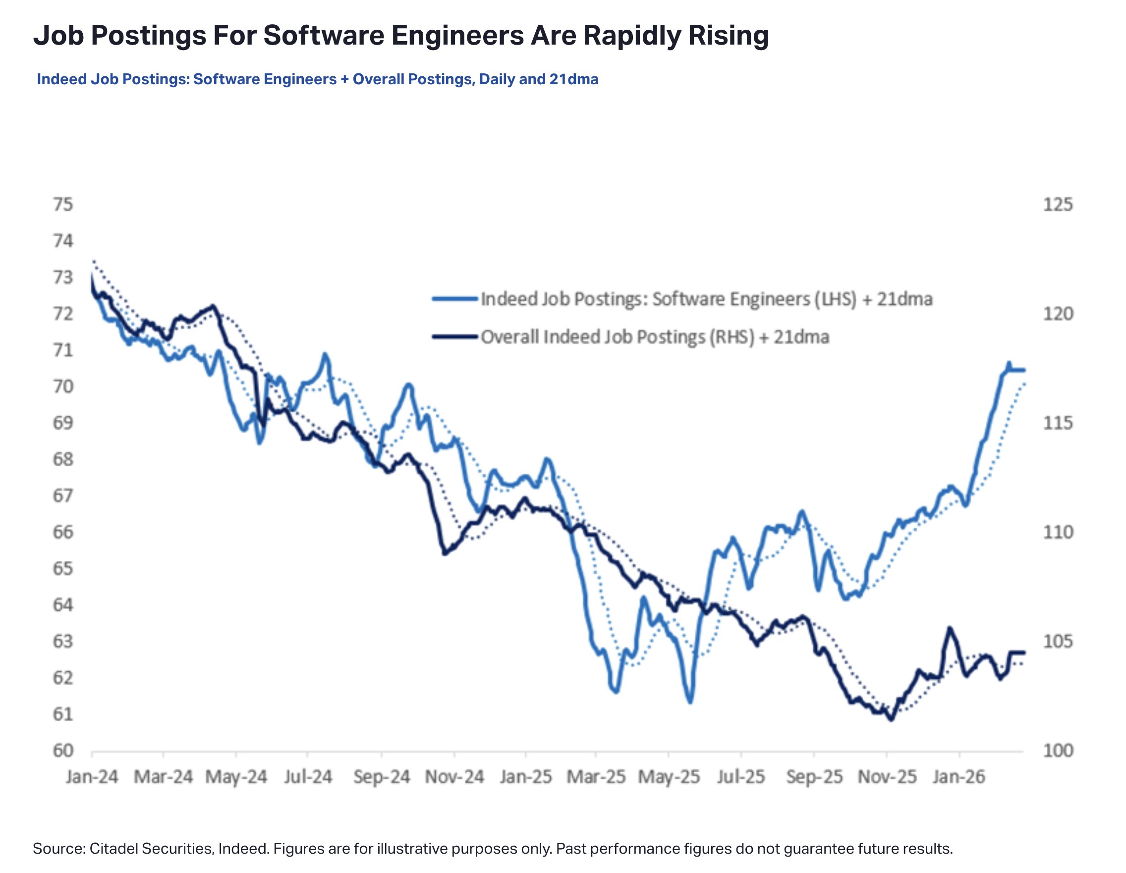 Job Postings For Software Engineers Are Rapidly Rising (Citadel Securities / Indeed)